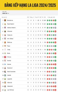 Cập nhật bảng xếp hạng La Liga: Cuộc đua vô địch đầy kịch tính