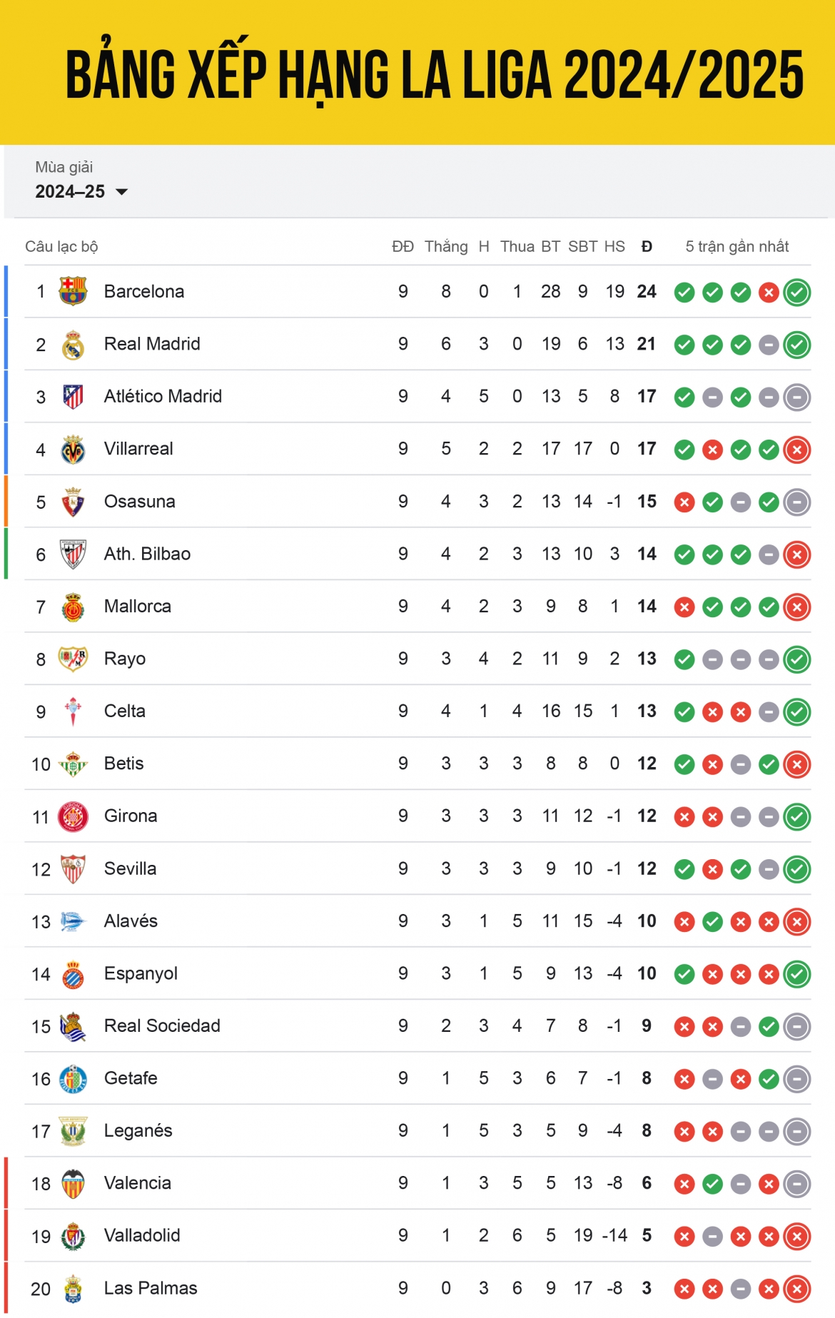 Cập nhật bảng xếp hạng La Liga: Cuộc đua vô địch đầy kịch tính