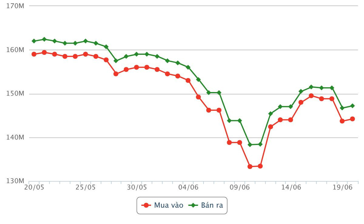giá vàng doji