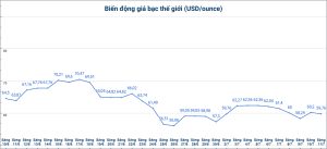 Diễn biến giá bạc thế giới và những tác động đến thị trường trong nước