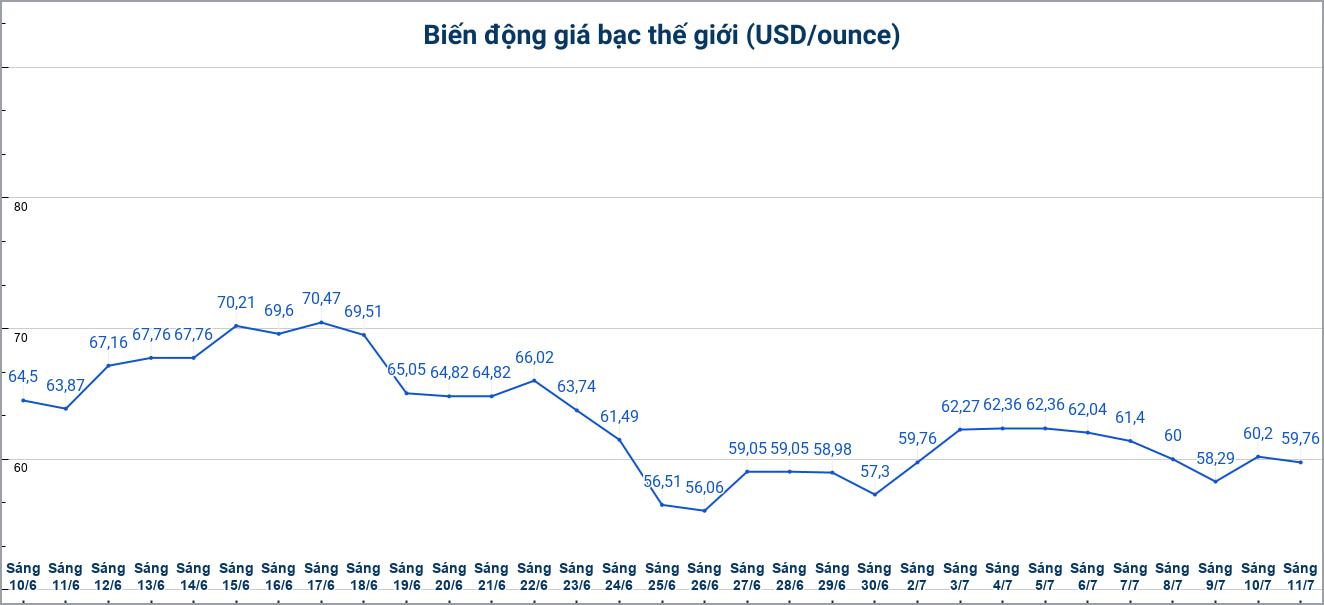 Diễn biến giá bạc thế giới và những tác động đến thị trường trong nước