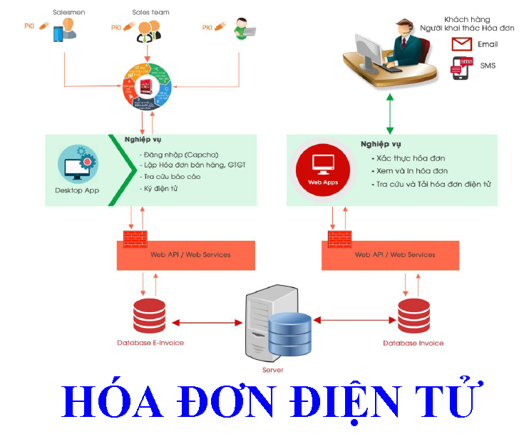 Hướng dẫn phát hành và quản lý hóa đơn điện tử theo quy định mới nhất