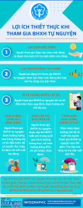 Những quyền lợi thiết thực khi tham gia bảo hiểm xã hội tự nguyện