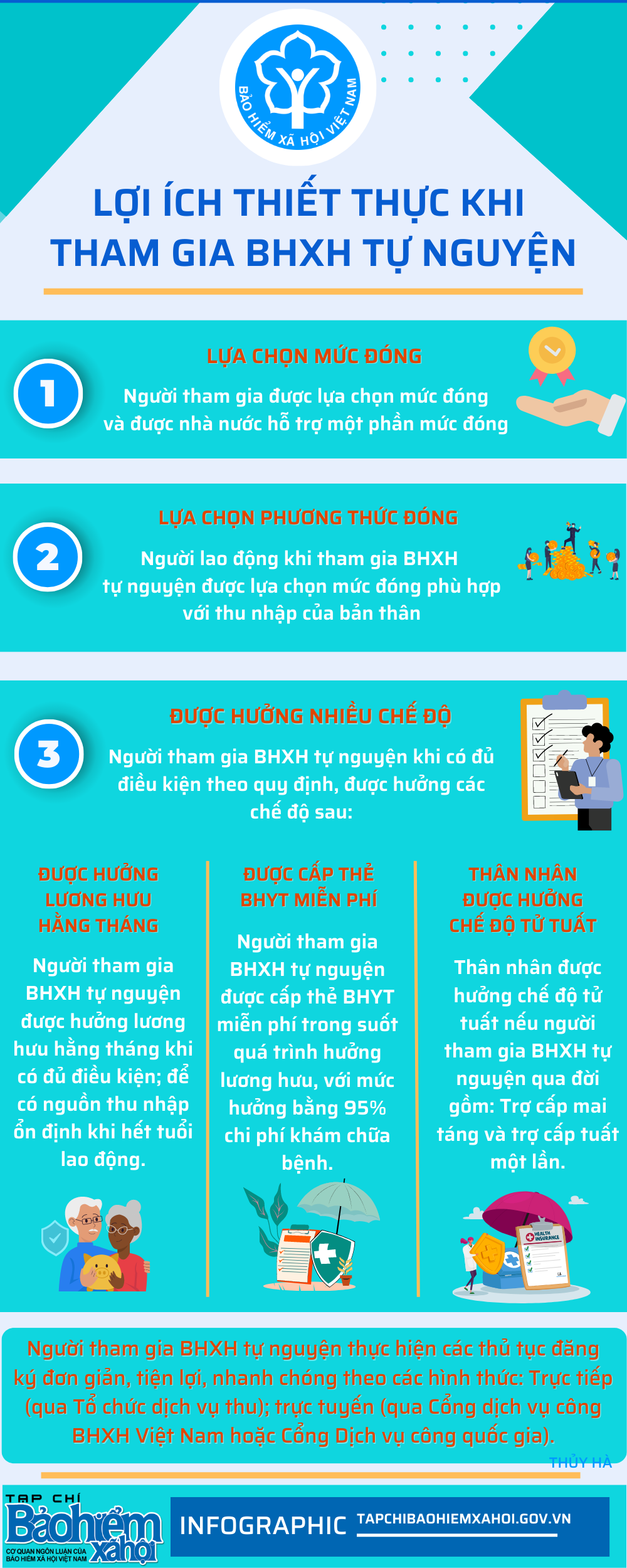 Những quyền lợi thiết thực khi tham gia bảo hiểm xã hội tự nguyện