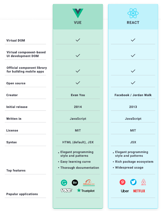 react vs vue comparison