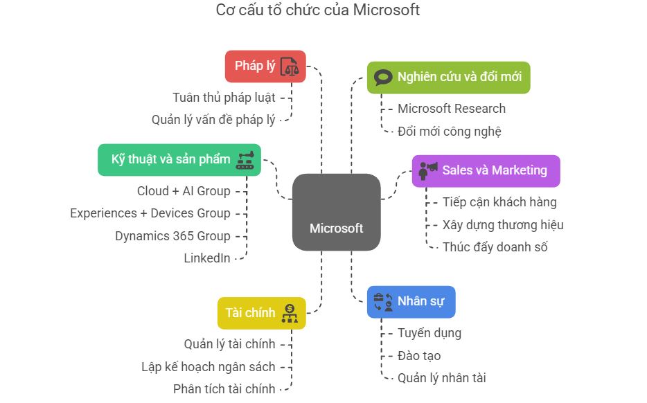 Tập đoàn Microsoft: Lịch sử phát triển và các sản phẩm công nghệ cốt lõi