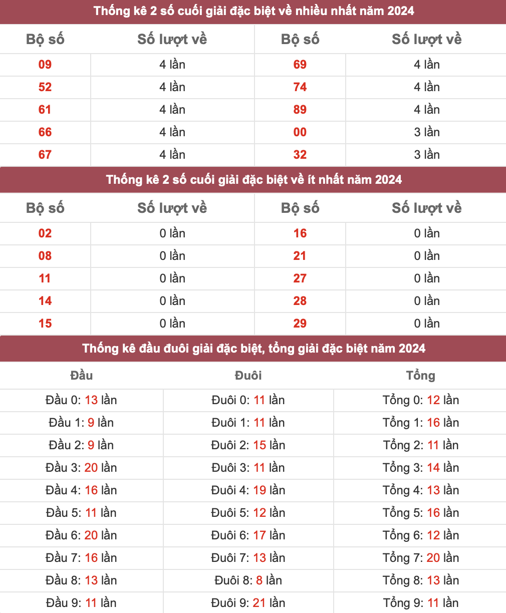 bảng đặc biệt năm 2024