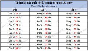 Thống kê XSMB 30 ngày: Công cụ hỗ trợ phân tích kết quả xổ số chuẩn xác