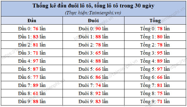 Thống kê XSMB 30 ngày: Công cụ hỗ trợ phân tích kết quả xổ số chuẩn xác