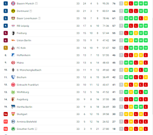 Cập nhật thứ hạng của Bundesliga: Cục diện giải đấu bóng đá hấp dẫn nước Đức