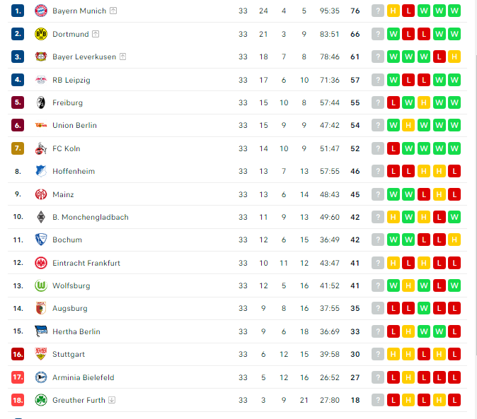 Cập nhật thứ hạng của Bundesliga: Cục diện giải đấu bóng đá hấp dẫn nước Đức